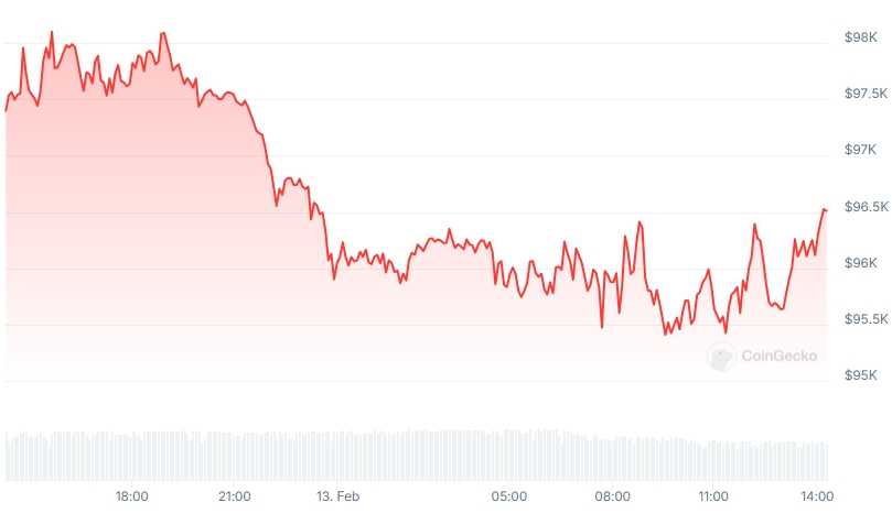 BTC Price chart