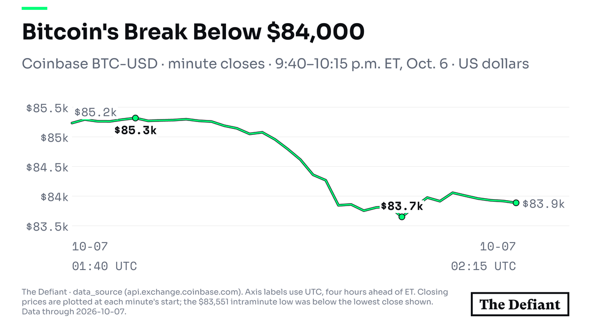 Line chart of Coinbase bitcoin one-minute closing prices from 9:40 to 10:15 p.m. ET on Oct. 6, showing the rapid decline from around $85,300 to below $84,000.
