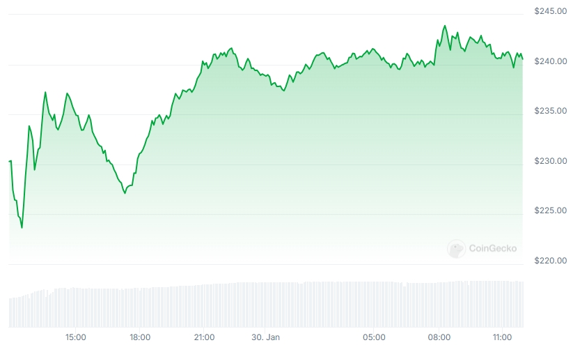 SOL Price chart