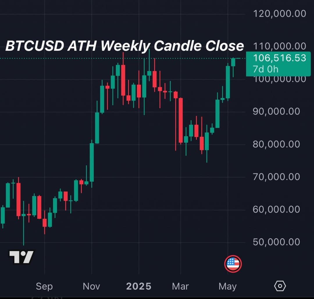 Bitcoin Hits Record Weekly Close Above $106,500 Amid ETF Inflows and Inflation Concerns