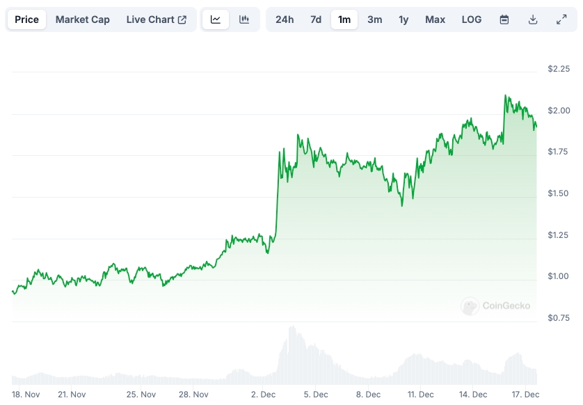 ONDO Price chart