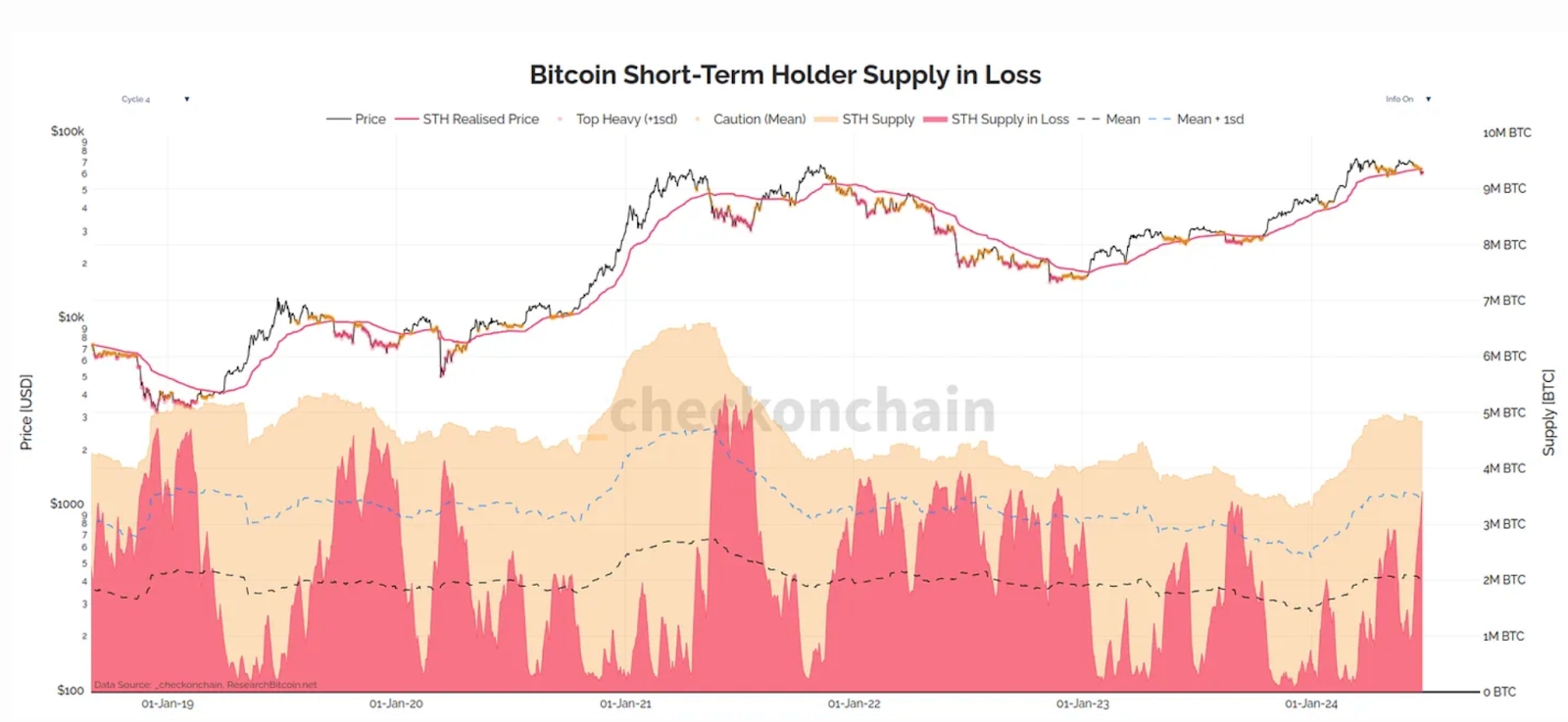BTC Short Term Holder Supply in Loss chart