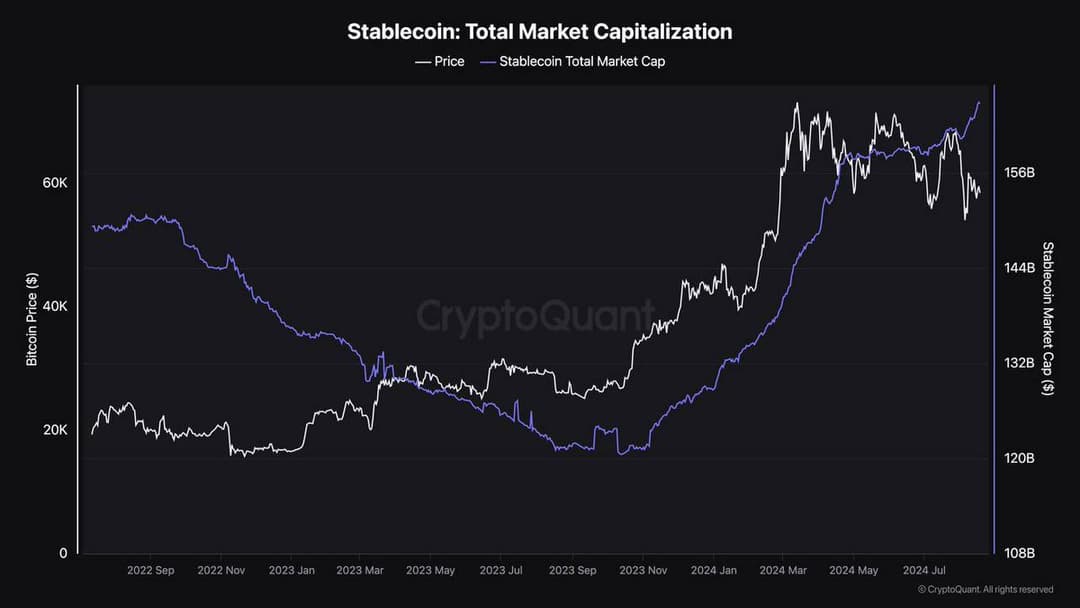 Stablecoin Market Cap, Excluding Algorithmic, Hits Record $168 Billion