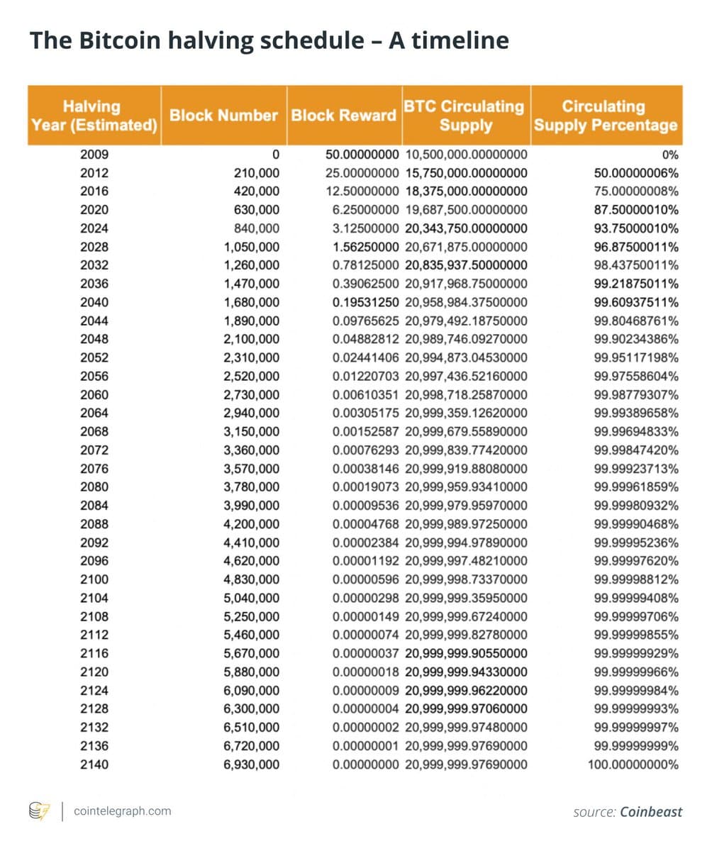 93% of Bitcoin Supply Mined Under 21 Million BTC Cap; Final Issuance Expected by 2140