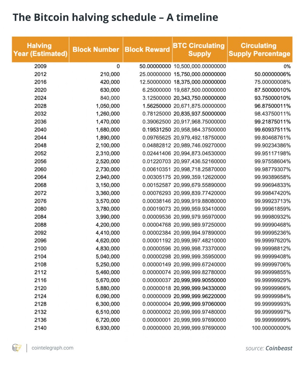 93% of Bitcoin Supply Mined Under 21 Million BTC Cap; Final Issuance Expected by 2140