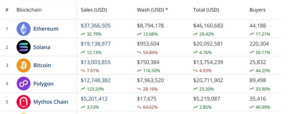 NFT Sales Surge 24% as Ethereum Leads, Polygon Up 123.20%, Solana Up 12.13%, Bitcoin Down 7.01%