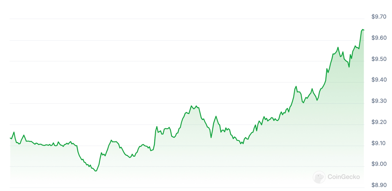 APT Price chart