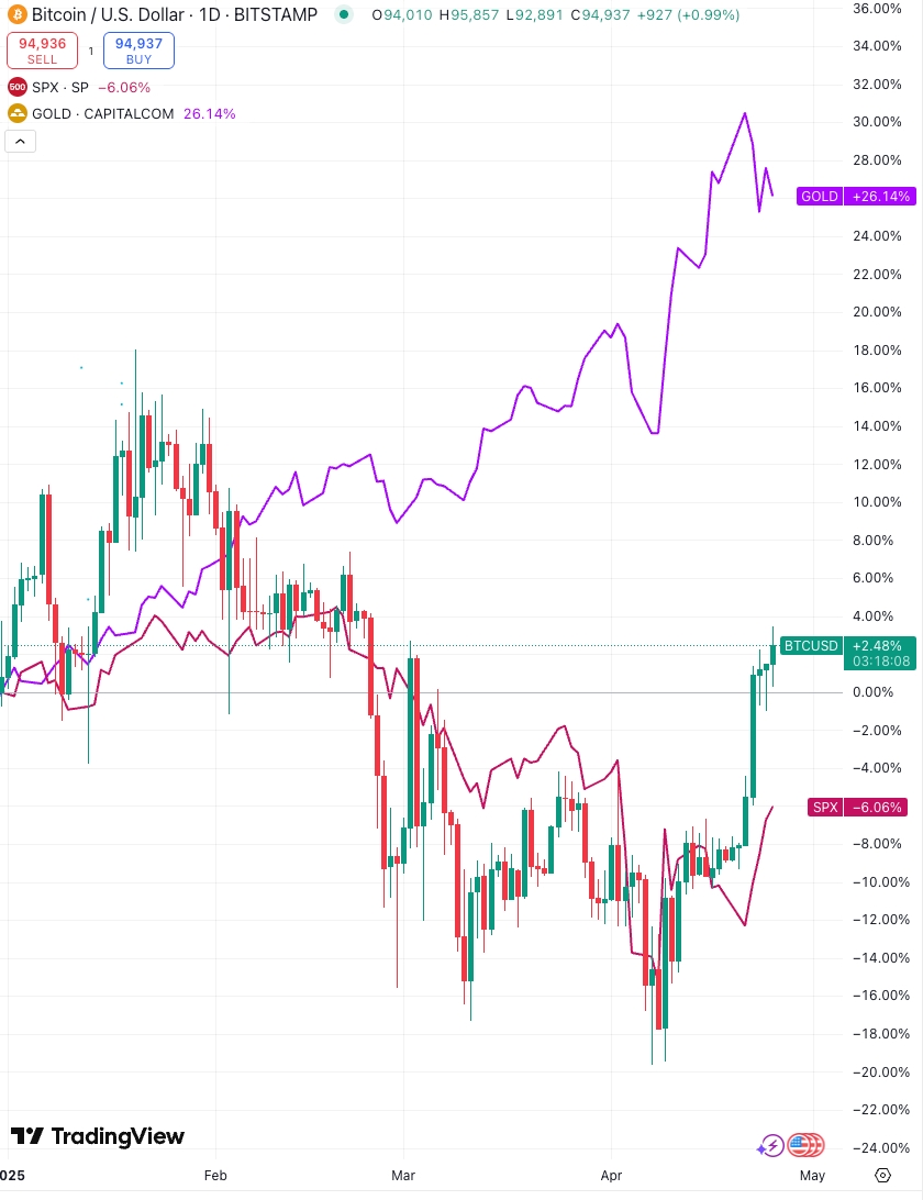 Gold vs BTC vs SPX chart