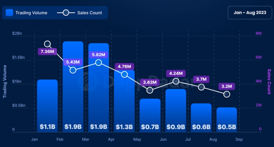 Chart showing NFT trade volume and sales count