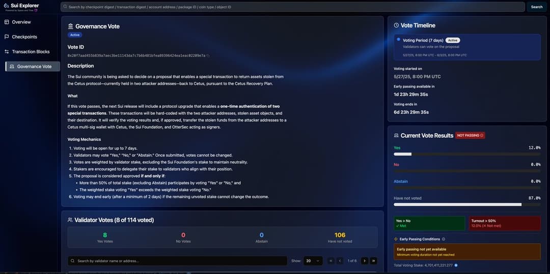 Cetus Protocol Hit by $223 Million Hack; $162 Million Frozen, $5 Million Bounty, Community Vote on Repayment Ongoing