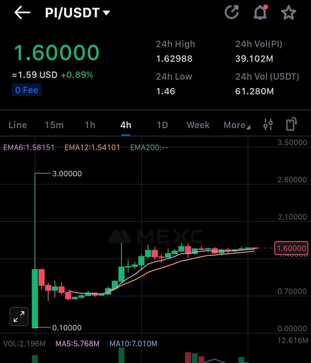 Pi Network Token Hits $2.98 After 242% Surge, $3.5B Volume, Binance Listing Vote Looms