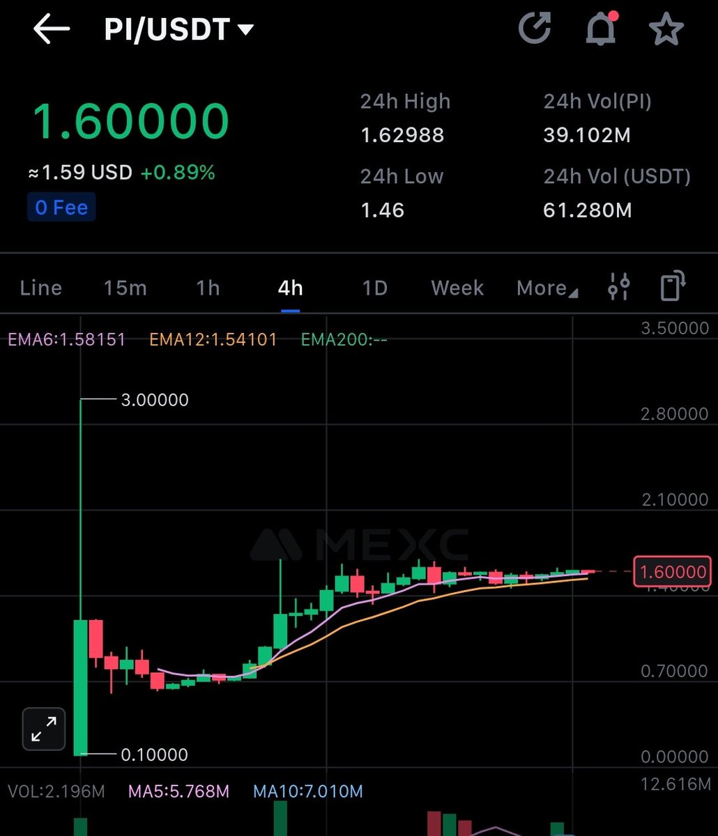Pi Network Token Hits $2.98 After 242% Surge, $3.5B Volume, Binance Listing Vote Looms