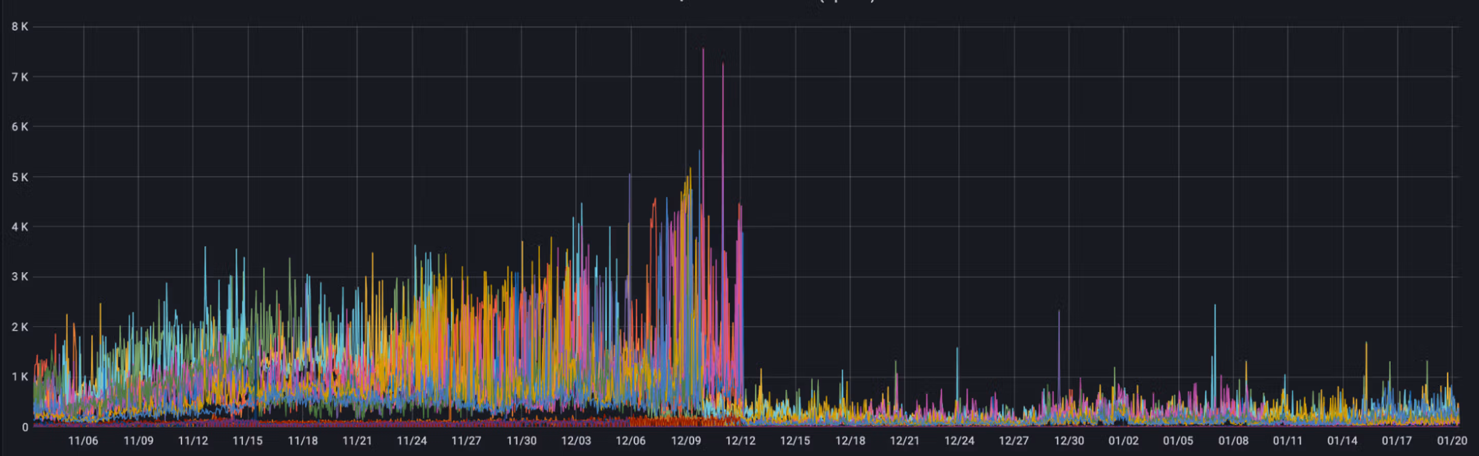 Figure 4. A drop in main thread pressure following the release of Stellar Core v22.1.0. Y axis is time, X-axis is the number of scheduled tasks - or a backlog of work - that Stellar Core needs to run.
