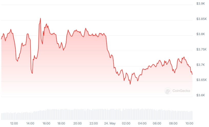 ETH Price chart