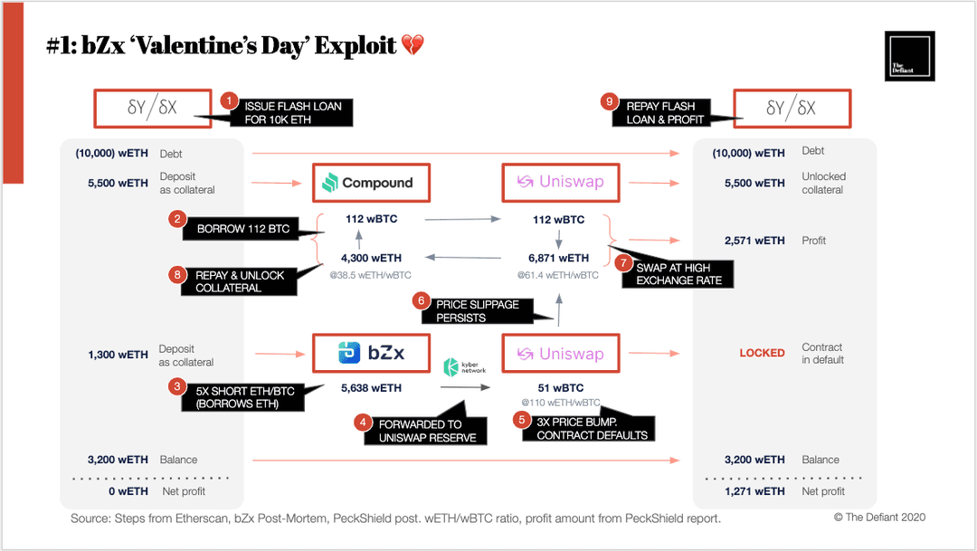 Arbs Exploit DeFi to Make $900k in Seconds; Provoke Soul-Searching in the Process