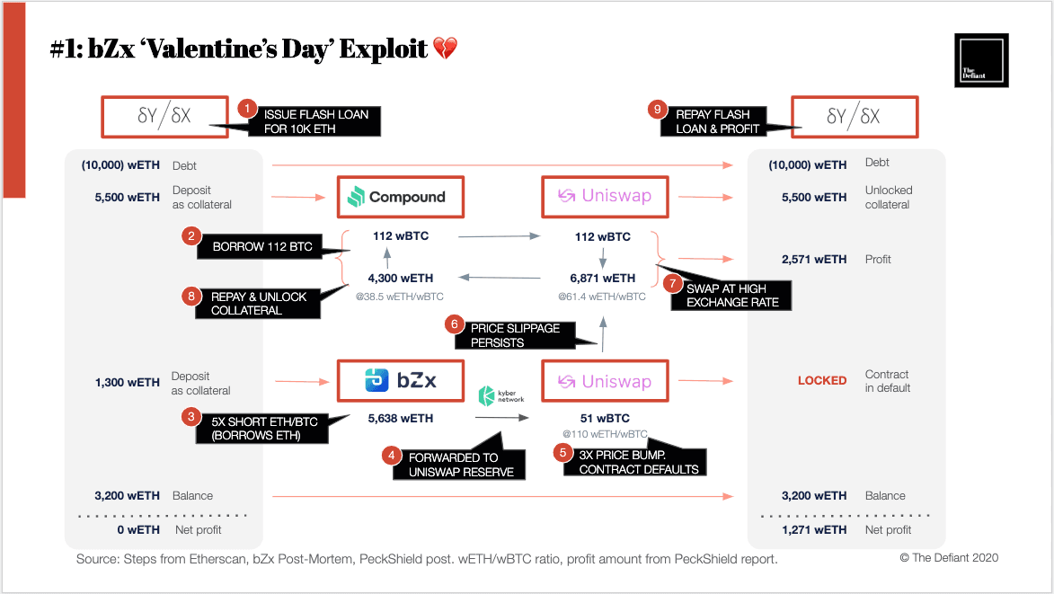 Arbs Exploit DeFi to Make $900k in Seconds; Provoke Soul-Searching in the Process