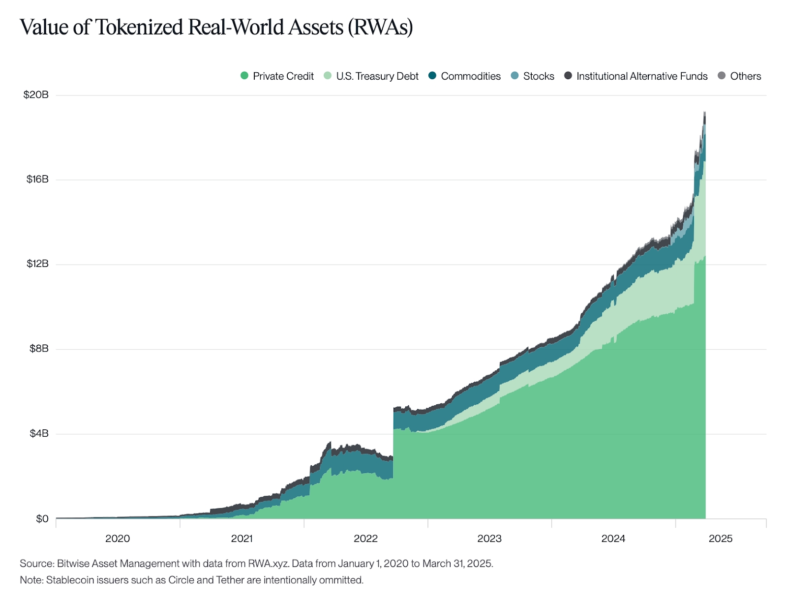 Tokenized RWA Market Cap chart