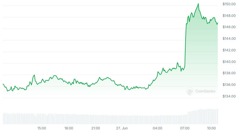 SOL Price chart