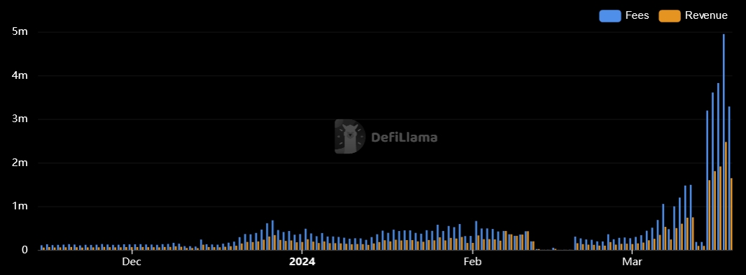 Solana Fees and Revenue