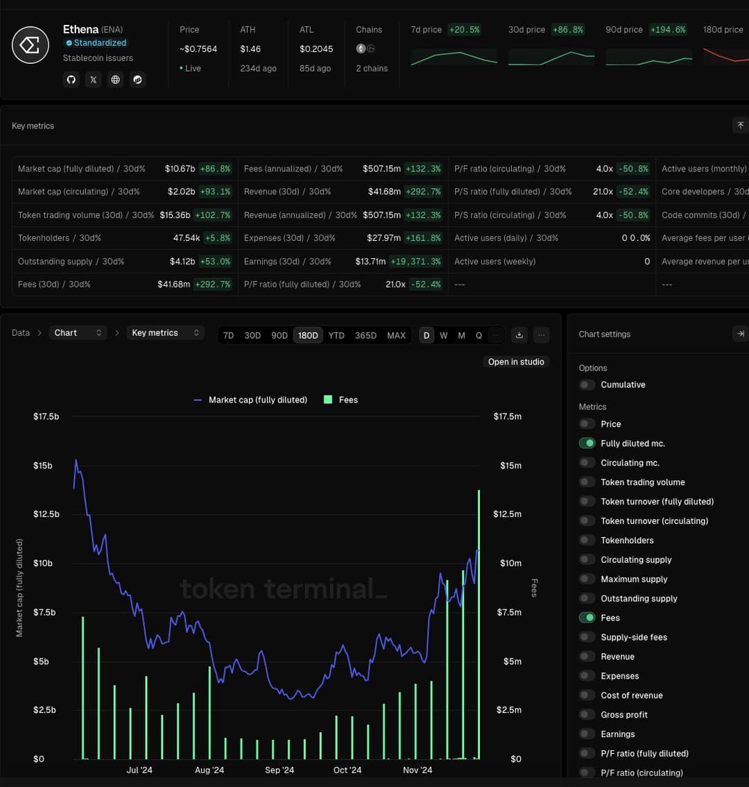 Ethena Labs TVL Hits $4.08B with 29% APY, Pitches BlackRock-Backed Stablecoin in $1B Tokenization Play