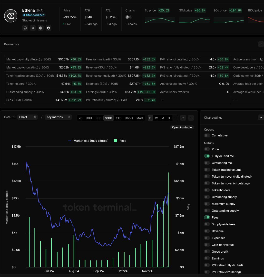 Ethena Labs TVL Hits $4.08B with 29% APY, Pitches BlackRock-Backed Stablecoin in $1B Tokenization Play