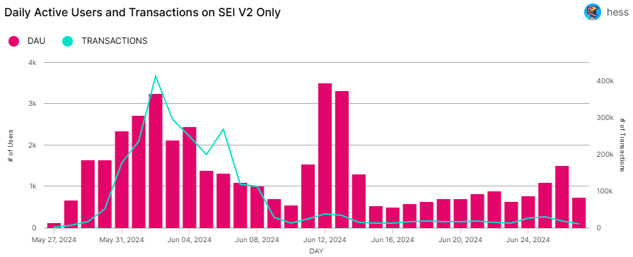 Sei V2 Daily Activity chart