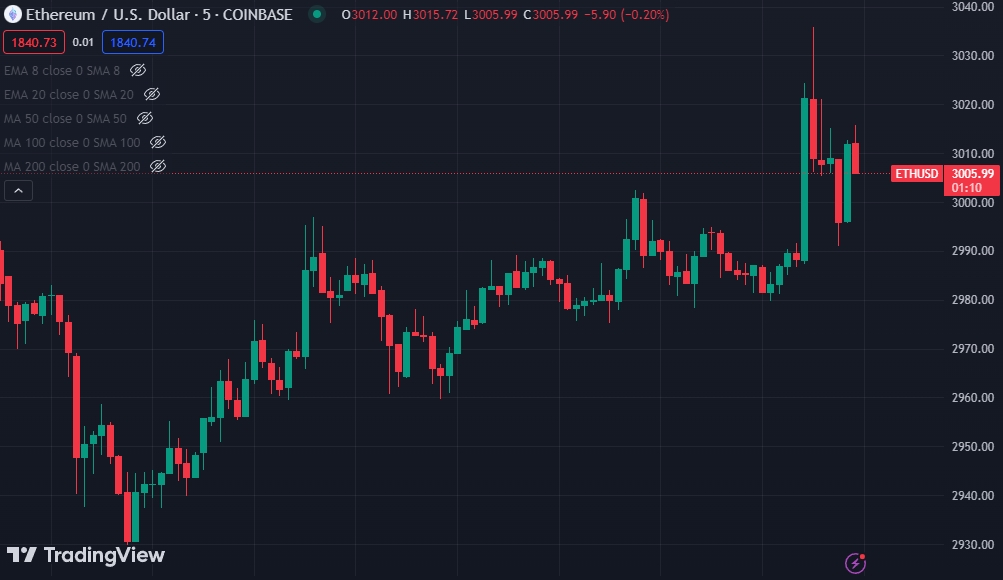ETH Price chart
