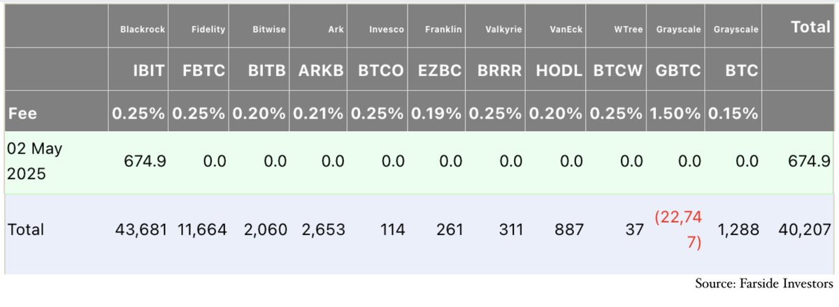 BlackRock's Bitcoin ETF IBIT Buys 26,000 Bitcoin Worth $2.5B in One Week Including $531M on May 5
