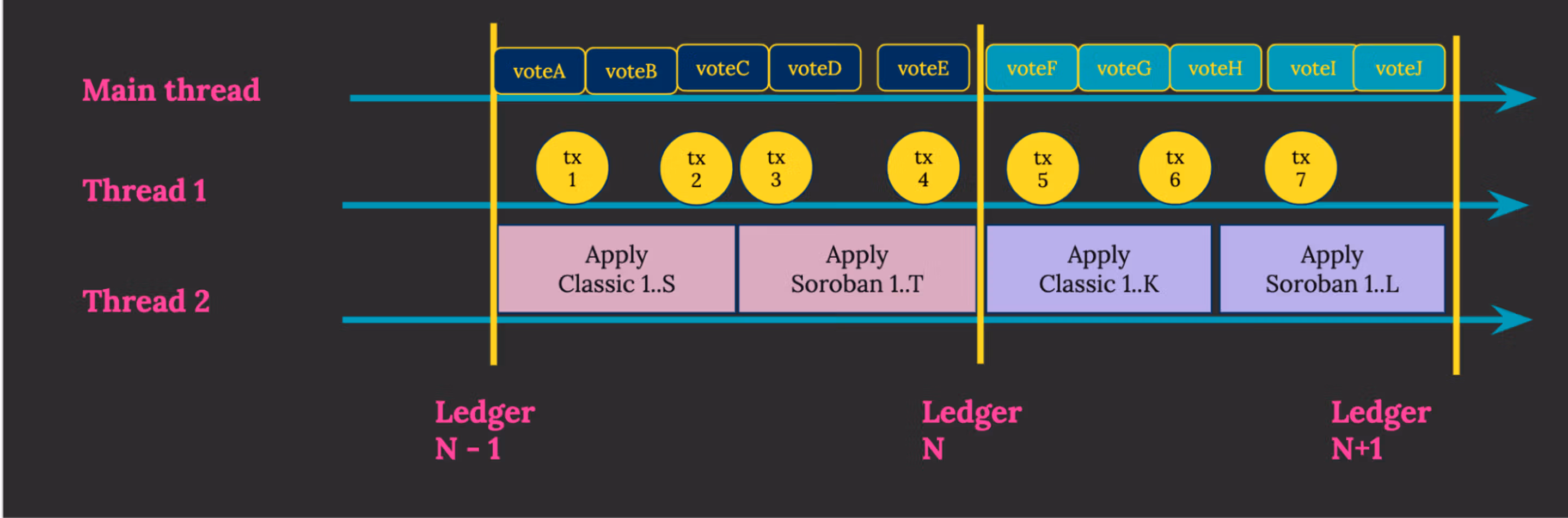 Figure 3. Pipelining consensus and execution: validators vote for ledger N+1 during ledger N. By the time validators have applied ledger N, they have already voted on block N+1 and are ready to apply it.