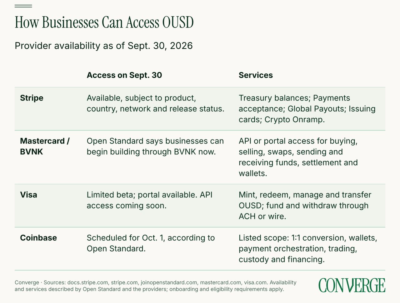 Table of OUSD access routes as of Sept. 30, 2026: Stripe available; Mastercard via BVNK; Visa in limited beta; Coinbase scheduled for Oct. 1, with the services each offers.