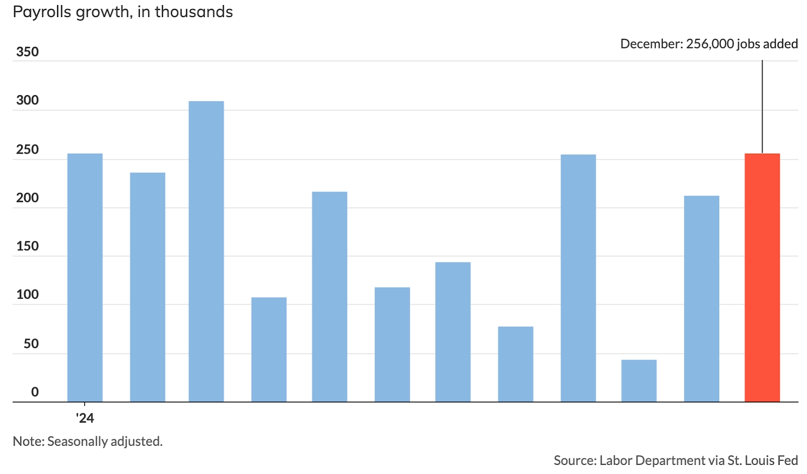 Monthly US Payrolls chart