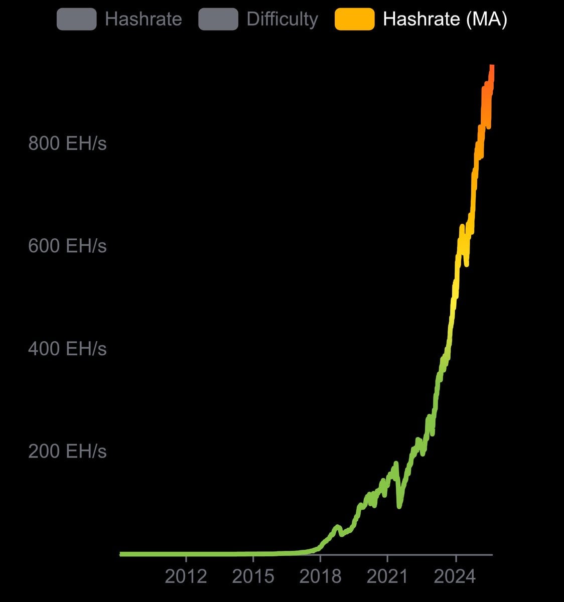 Bitcoin Hash Rate Hits Record 955 Exahashes per Second