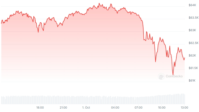 BTC Price chart