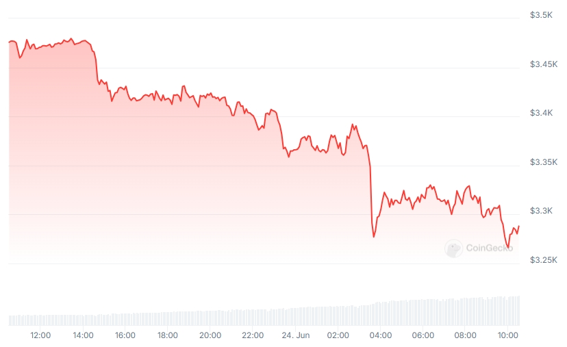 ETH Price chart