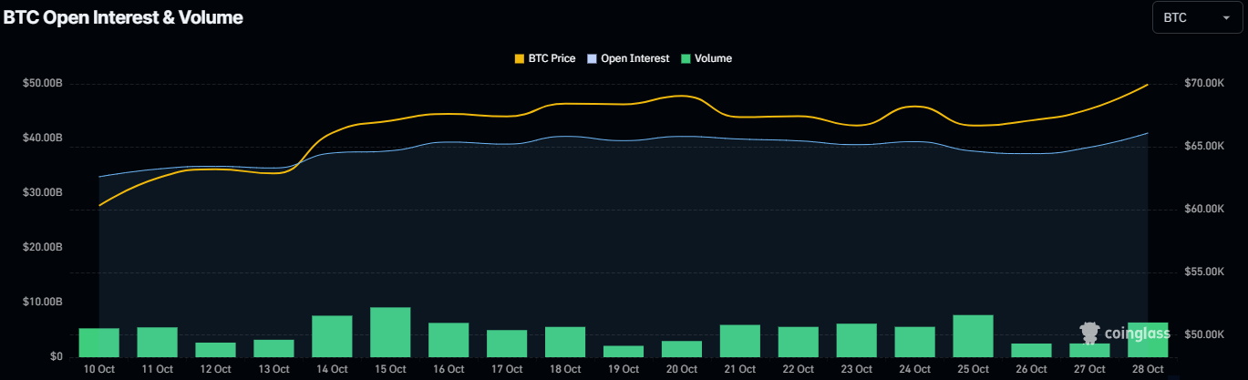 BTC Open Interest chart