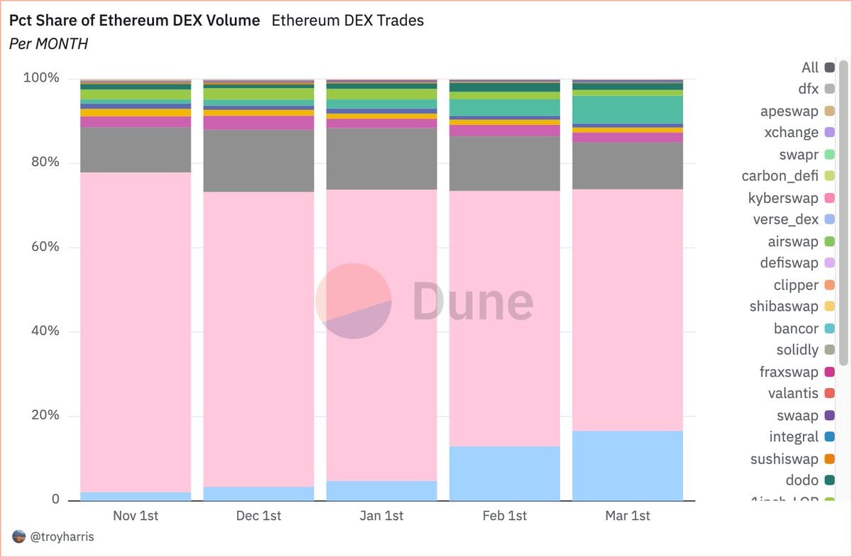 Ethereum Surpasses Solana to Lead DEX Volume with $63 Billion in March 2025, Despite 8% Market Share and 18% Price Drop