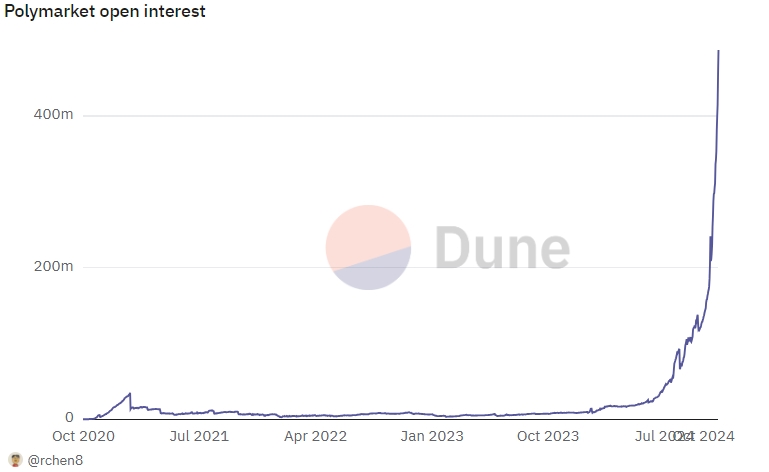 Polymarket Open Interest chart