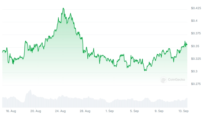 MAGIC Price chart