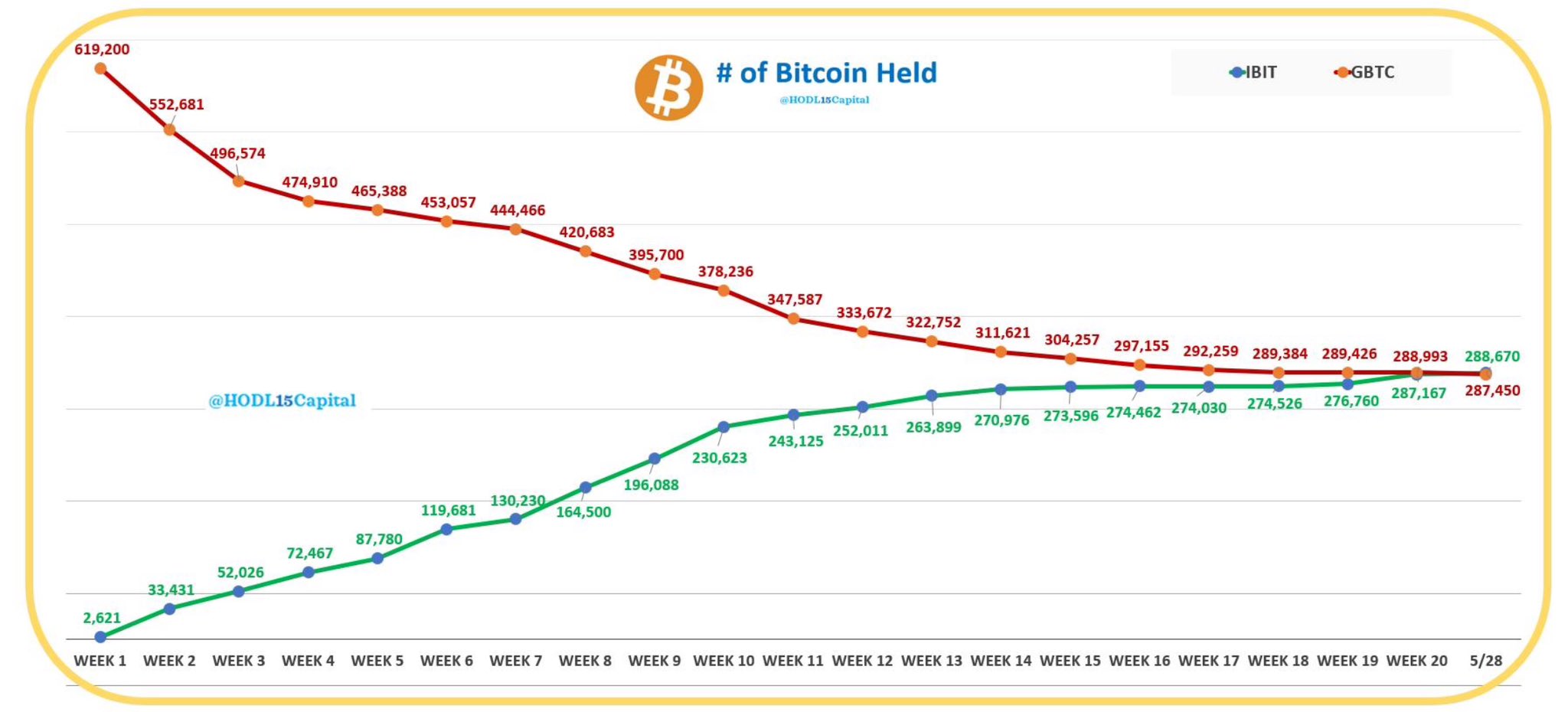 IBIT vs GBTC - Chart from HODL15Capital