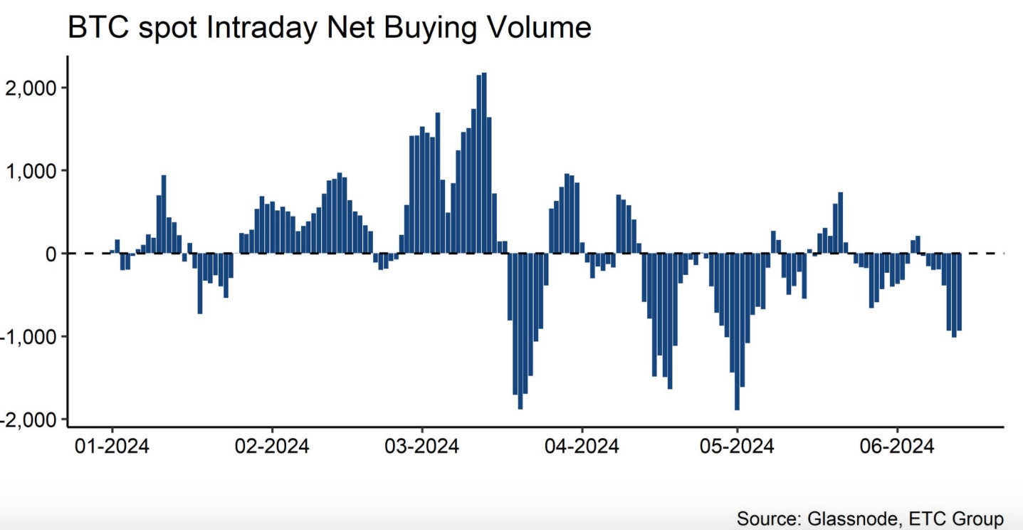 BTC Spot Net Volume chart