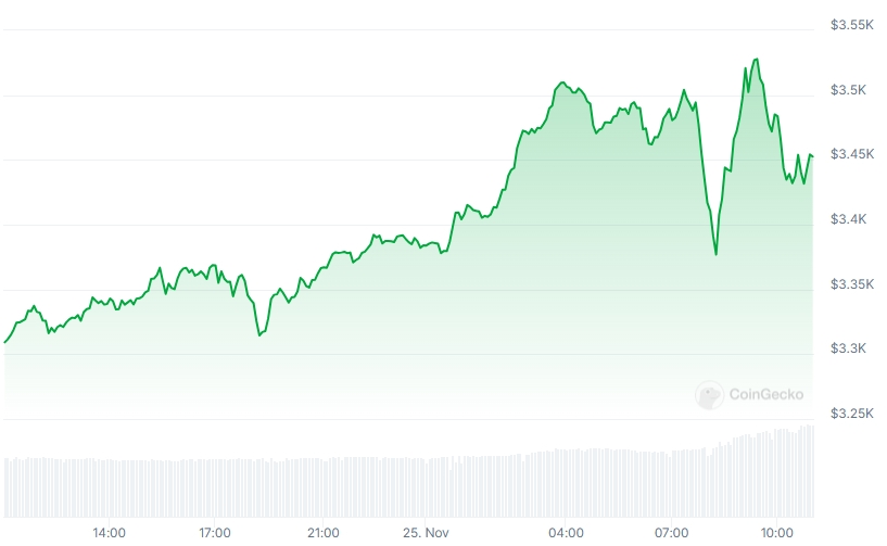 ETH Price chart