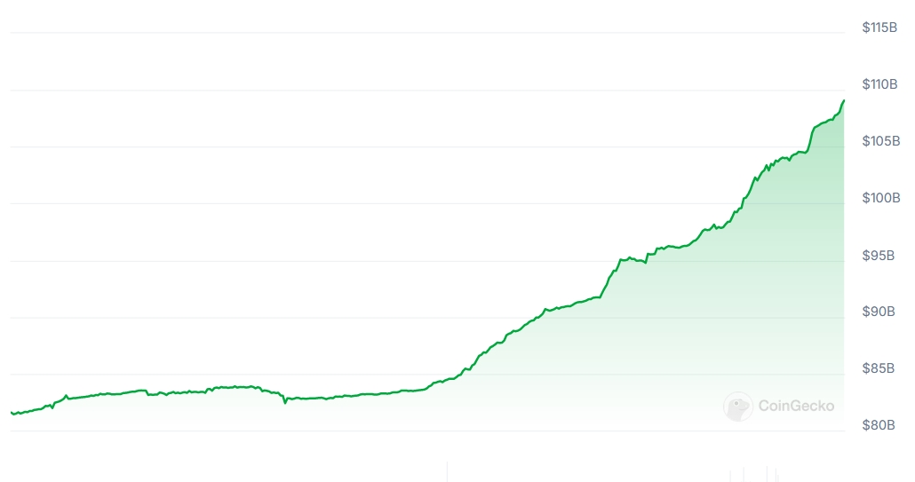 Tether Market Cap chart