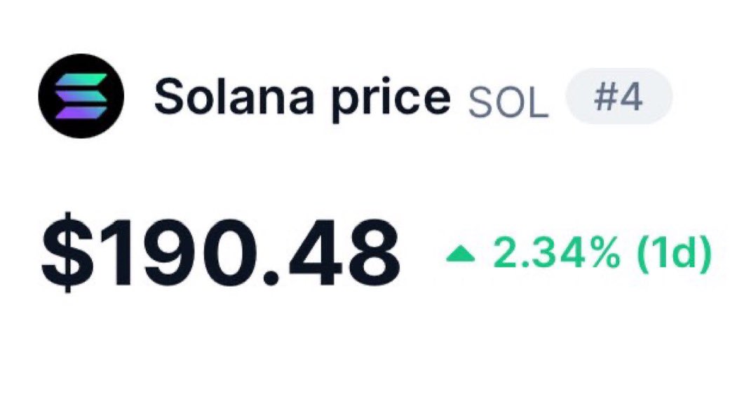 Solana Surges 30% in Three Days to $200, Eyes $260 Amid Bullish Momentum