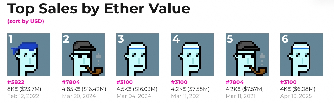 CryptoPunks Top Sales