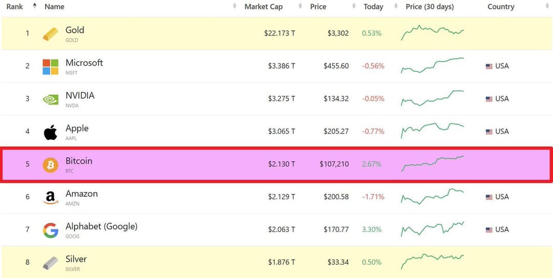Bitcoin Hits $109,856, Surpasses Amazon and Google to Become Fifth-Largest Asset and Eighth-Largest Currency