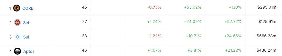 Chains by 30d TVL Growth - DeFiLlama