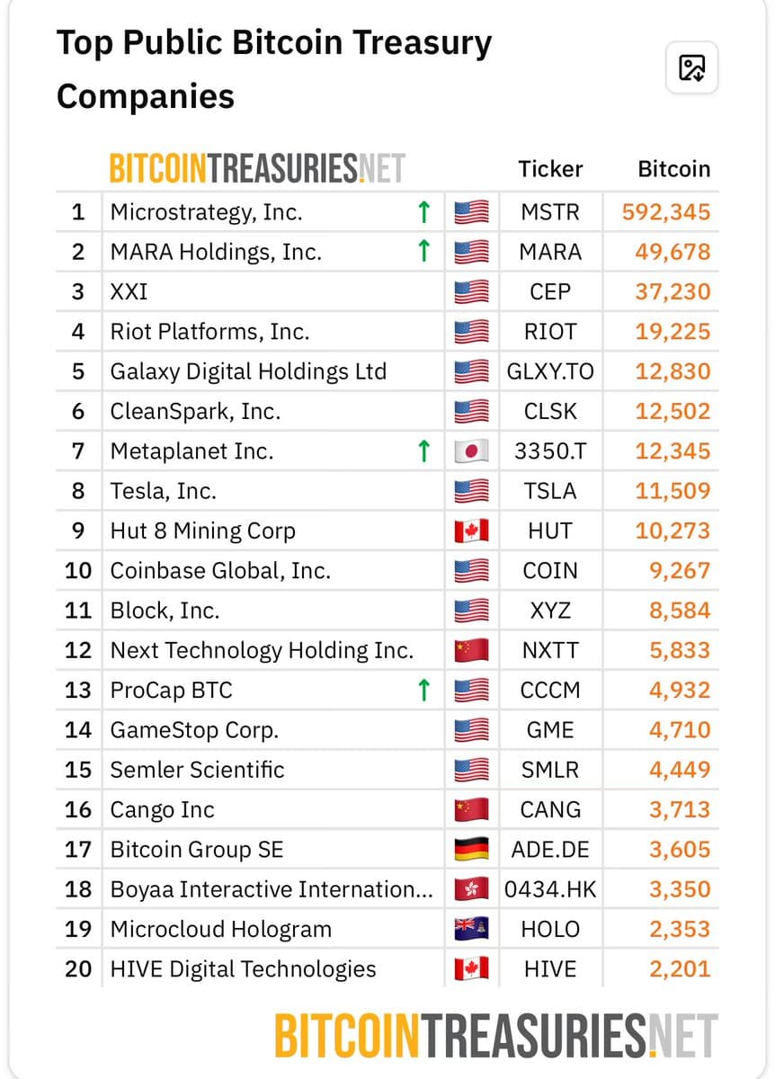 140 Public Companies Hold Over 840,000 Bitcoins, 4% of Supply, Led by MicroStrategy, Coinbase, BlackRock, Binance; GSTechnologies Adopts Bitcoin Reserve