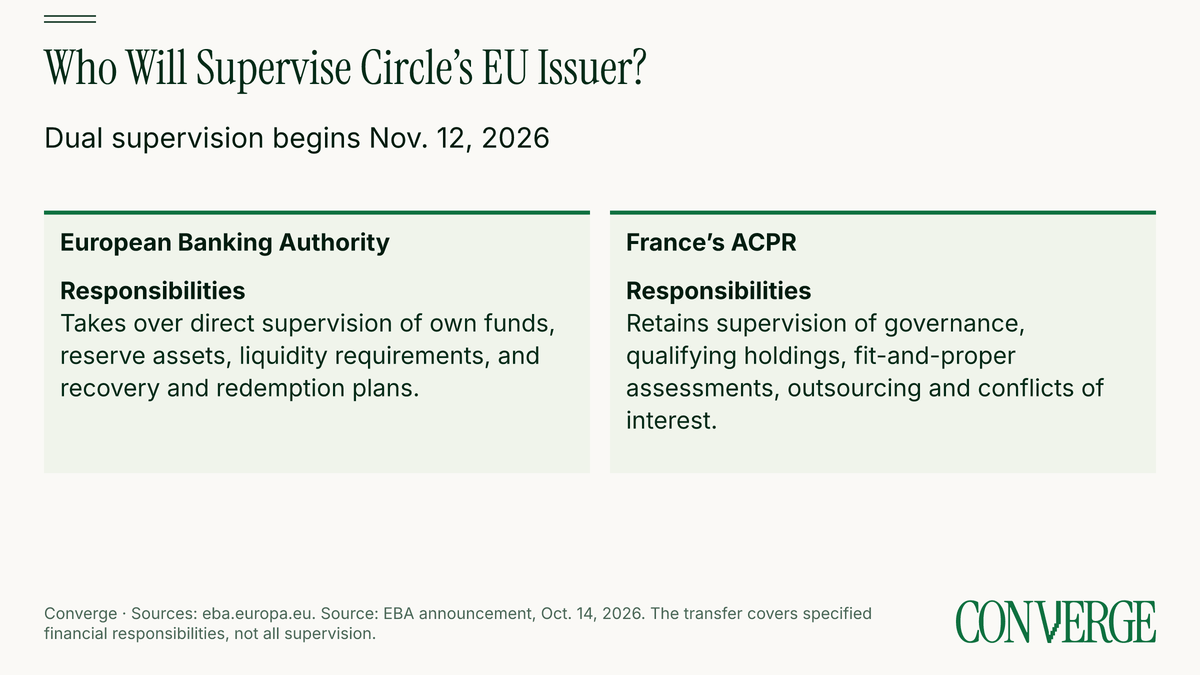 The EBA takes over supervision of capital, reserves, liquidity and recovery and redemption plans on November 12. France’s ACPR retains governance, ownership, management suitability, outsourcing and conflicts-of-interest supervision.