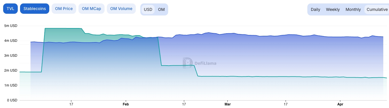 Mantra Total and Stablecoin TVL chart