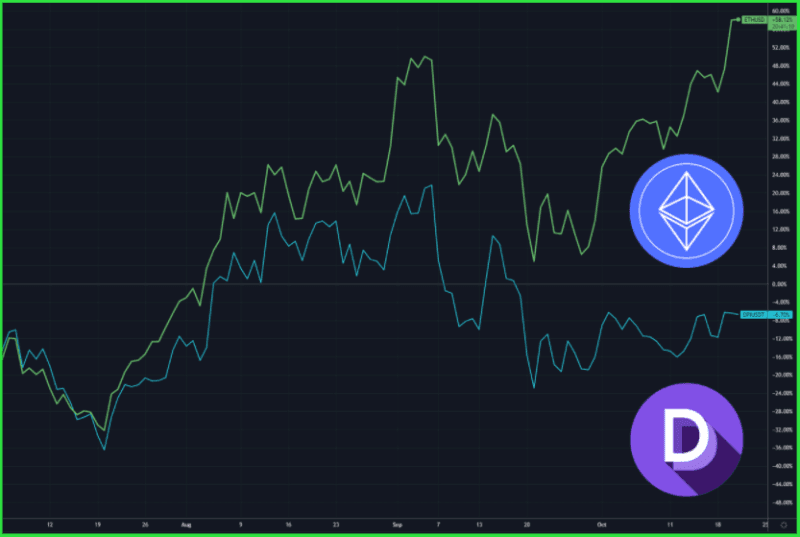 DeFi Blue Chips Are Lagging ETH by The Most Ever Amid Record-Breaking Rally